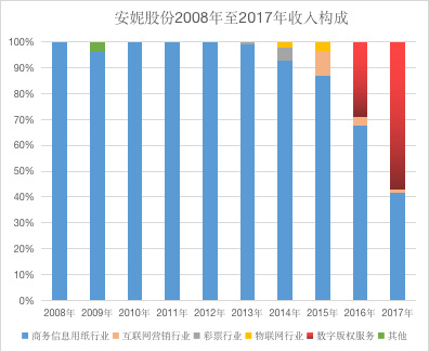 VR、彩票、物联网：区块链概念股「安妮股份」的蹭热点之路