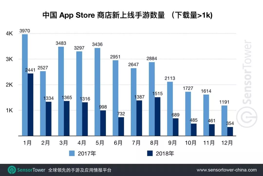 2018年中国iOS手游市场：营收110亿美元，超千次下载的新游达13077款