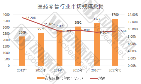 受益医药分开、处方外流市场激增，医药零售持续整合致集中度提升