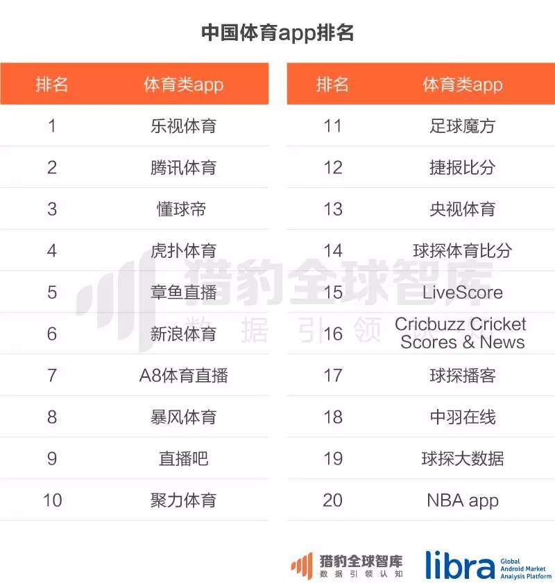 直播全面侵袭体育行业，体育app排名大洗牌