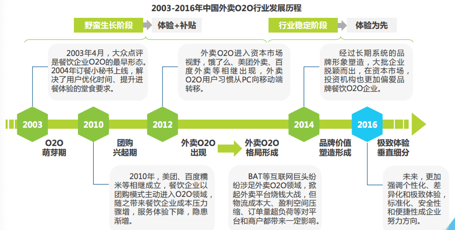 王兴：外卖商战将在6-12个月内落下帷幕，市场或成7:2:1格局