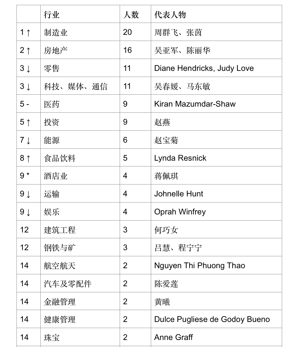 胡润发布全球白手起家女富豪榜：中国女企业家比男企业家要‘成功’一倍