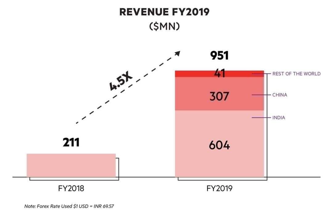 流血也要在中国疯狂扩张，印度连锁酒店OYO年净亏3.35亿美元