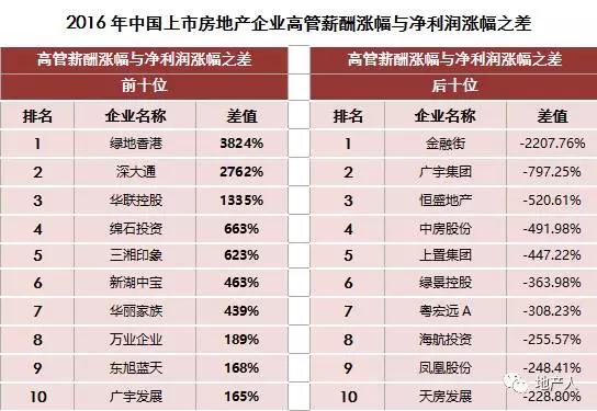2016-2017上市房企薪酬报告出炉：哪些房企高管最有钱？
