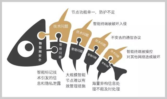 物联网时代来临，百亿设备大爆发，世界该如何守护？