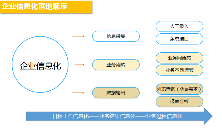 SaaS售前及实施的实战举例（3）| SaaS创业路线图