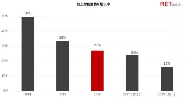 新劫难还是大契机｜电商平台转攻线下发展全解读