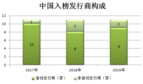 最前线 | App Annie2019年全球发行商收入“52强”榜：腾讯、网易等11家中国公司入围