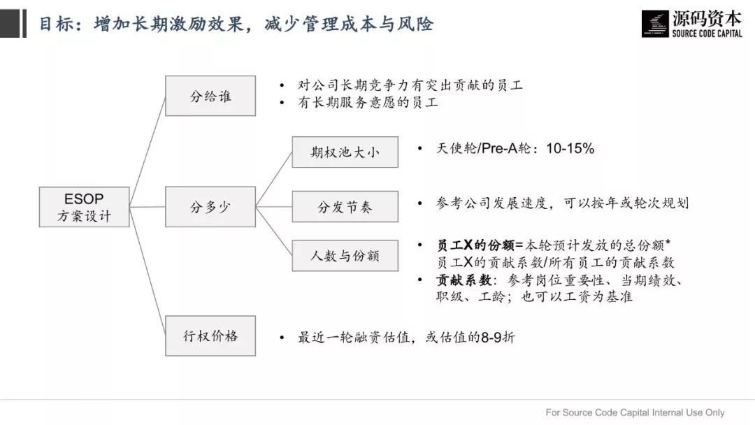 如何避开「股权激励」里的那些坑？ | ESOP研究