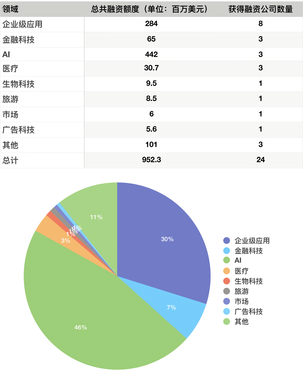 硅谷一周融资速报：24 家公司获总计超 9.52 亿美元融资