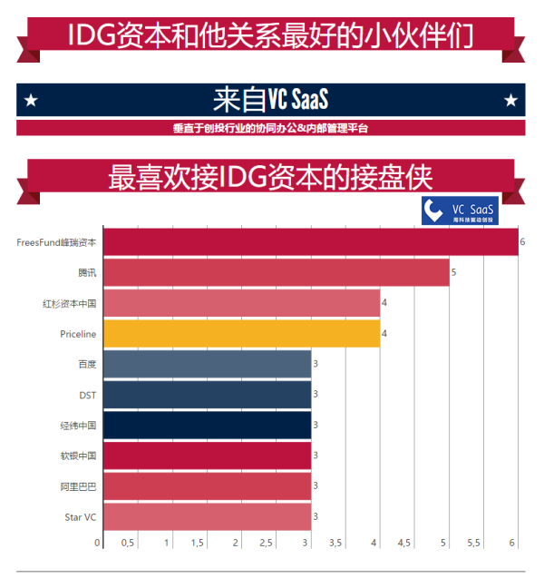 IDG资本历年投资数据分析：跟哪家VC关系最好？最喜欢接谁的盘？