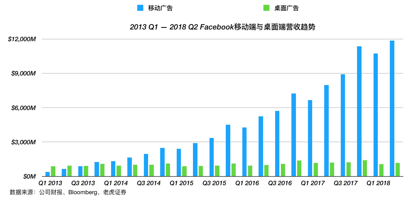 Facebook“没有梦想”，但是有稳健的业务基础