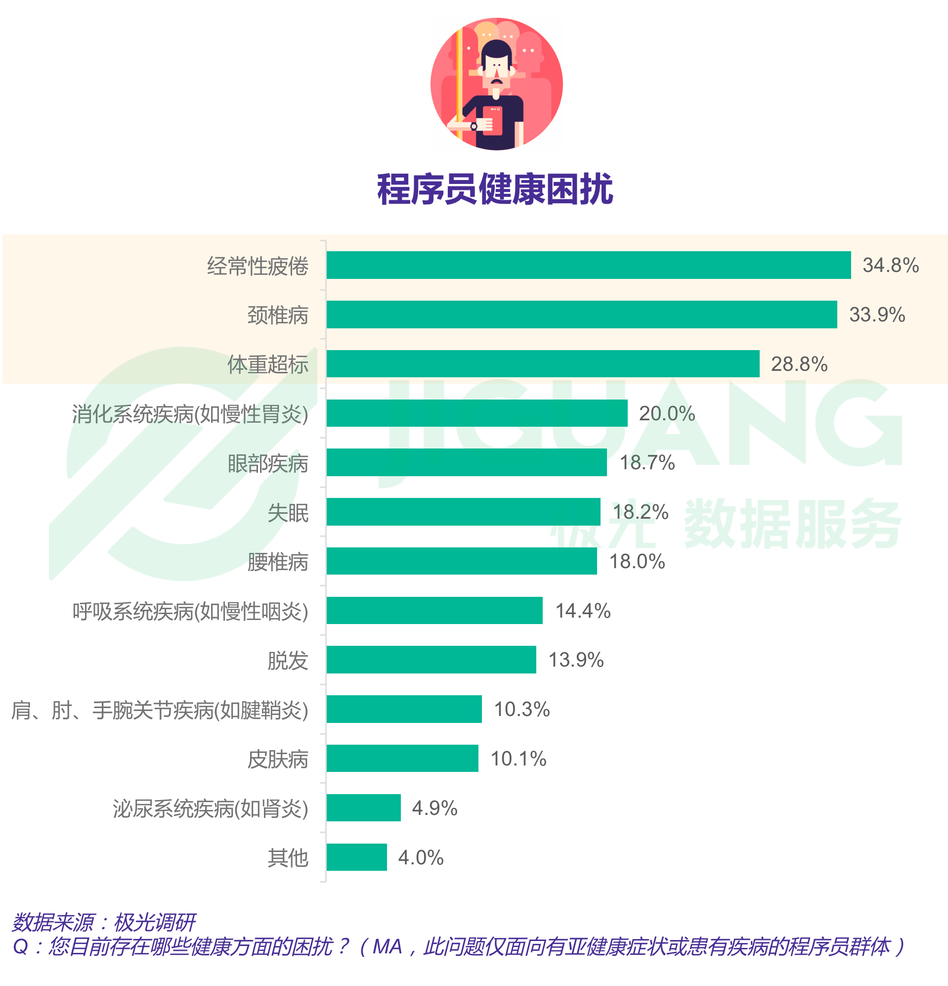 报告显示四成程序员依旧单身，一线城市程序员超七成仍在租房住