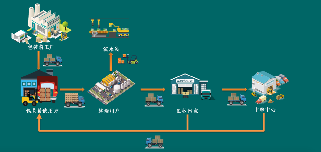 工业包装木箱用后即焚？「亮立包装」想用可循环木箱解决工业运输中“包装浪费”痛点