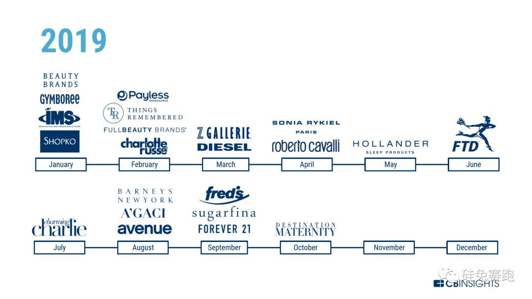 19年美国关闭近万零售门店，破产率达新高
