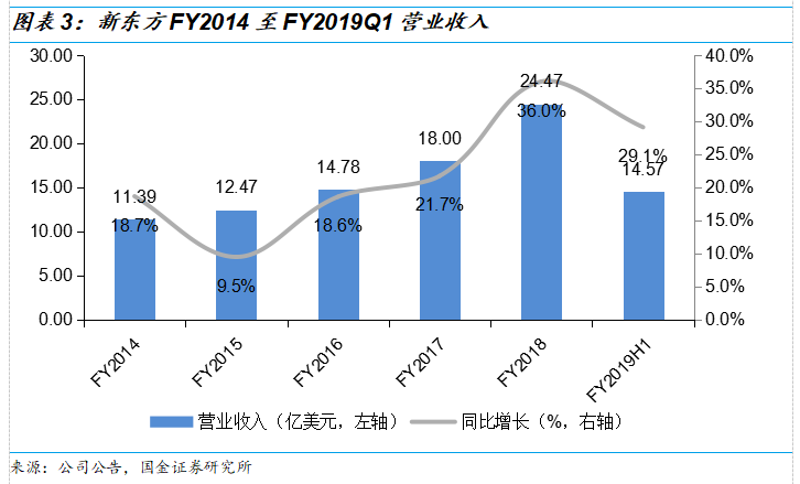 新东方2019Q2财报解读：政策重压下，营收增速超预期，利润率有所改观，估值已具吸引力 | 创投观察