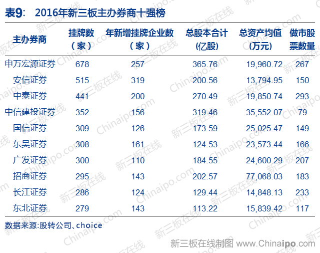 新三板2016年数据大全