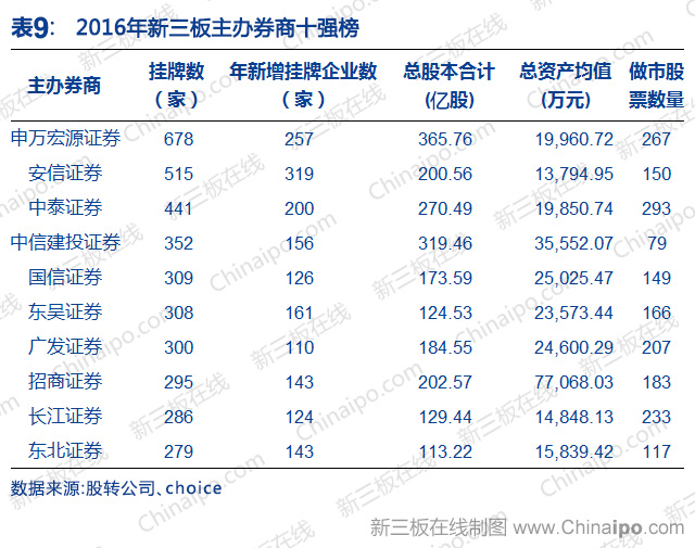 新三板2016年数据大全