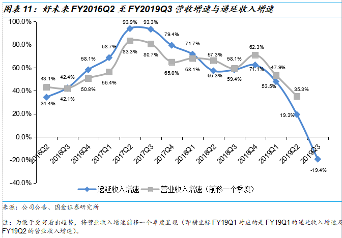 好未来2019Q3财报解读：收入增速放缓进入新常态，经营体系依旧强势，估值仍偏高 | 创投观察