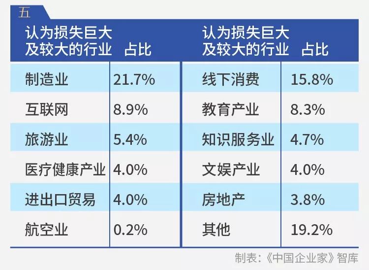 千企调查报告：疫情影响下的10个“二八现象”