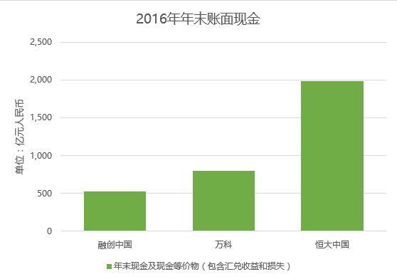 十张图看融创中国、万科和恒大哪家杠杆率最高 | 图说