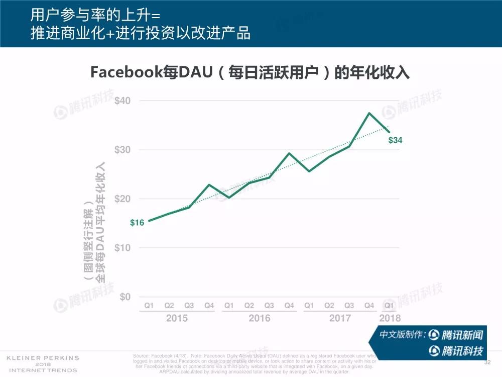 【完整版】2018互联网女皇趋势报告：全球互联网用户出现个位数增长