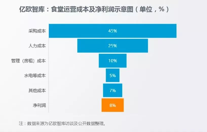 万亿团餐市场还缺个独角兽