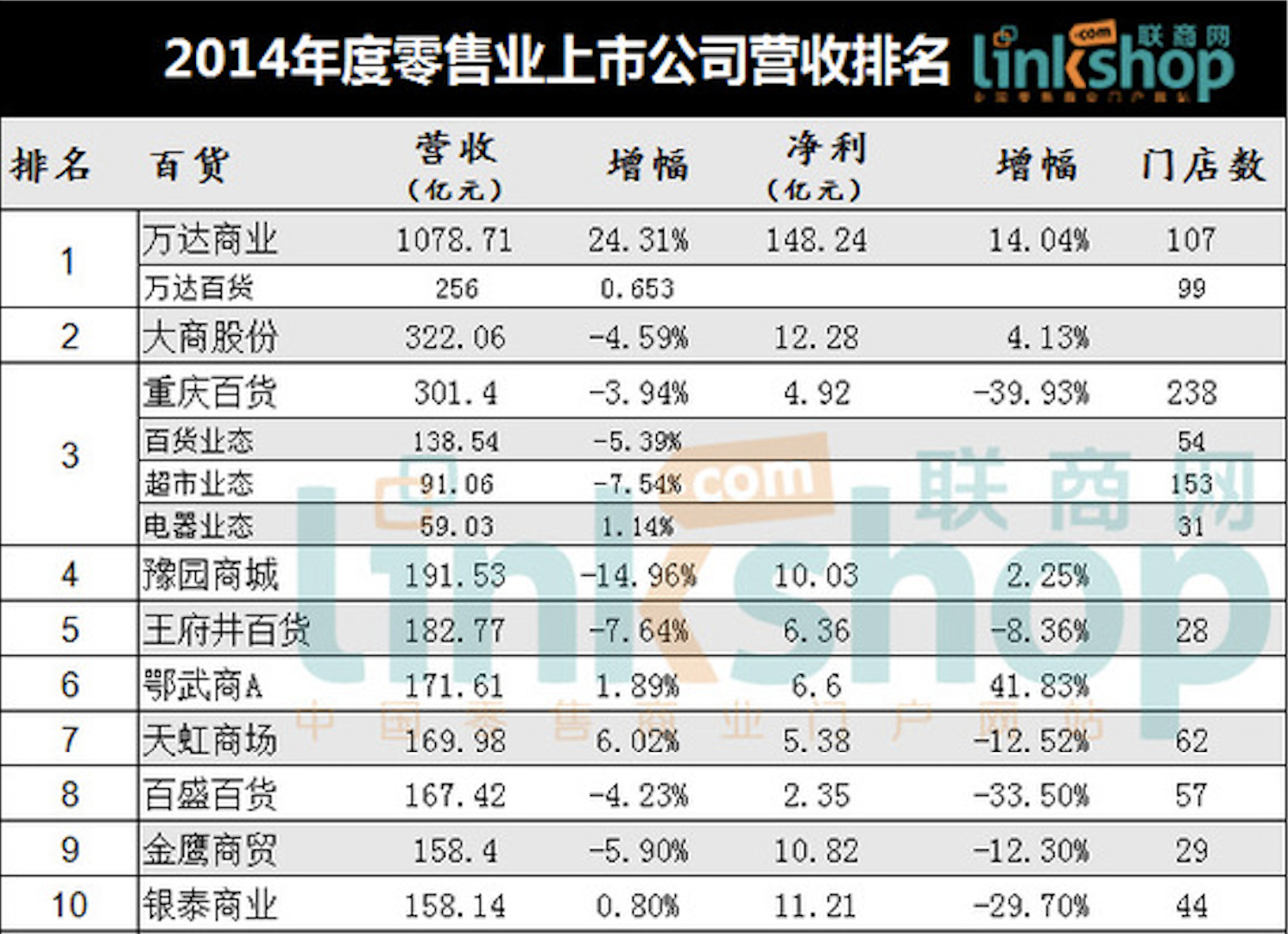 王健林清空万达百货