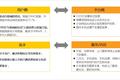 “懒宅经济”洞察报告：一年来，千万24岁以下年轻人点起了外卖、看起了手漫