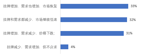 疫情之下，八成经纪公司处境困难