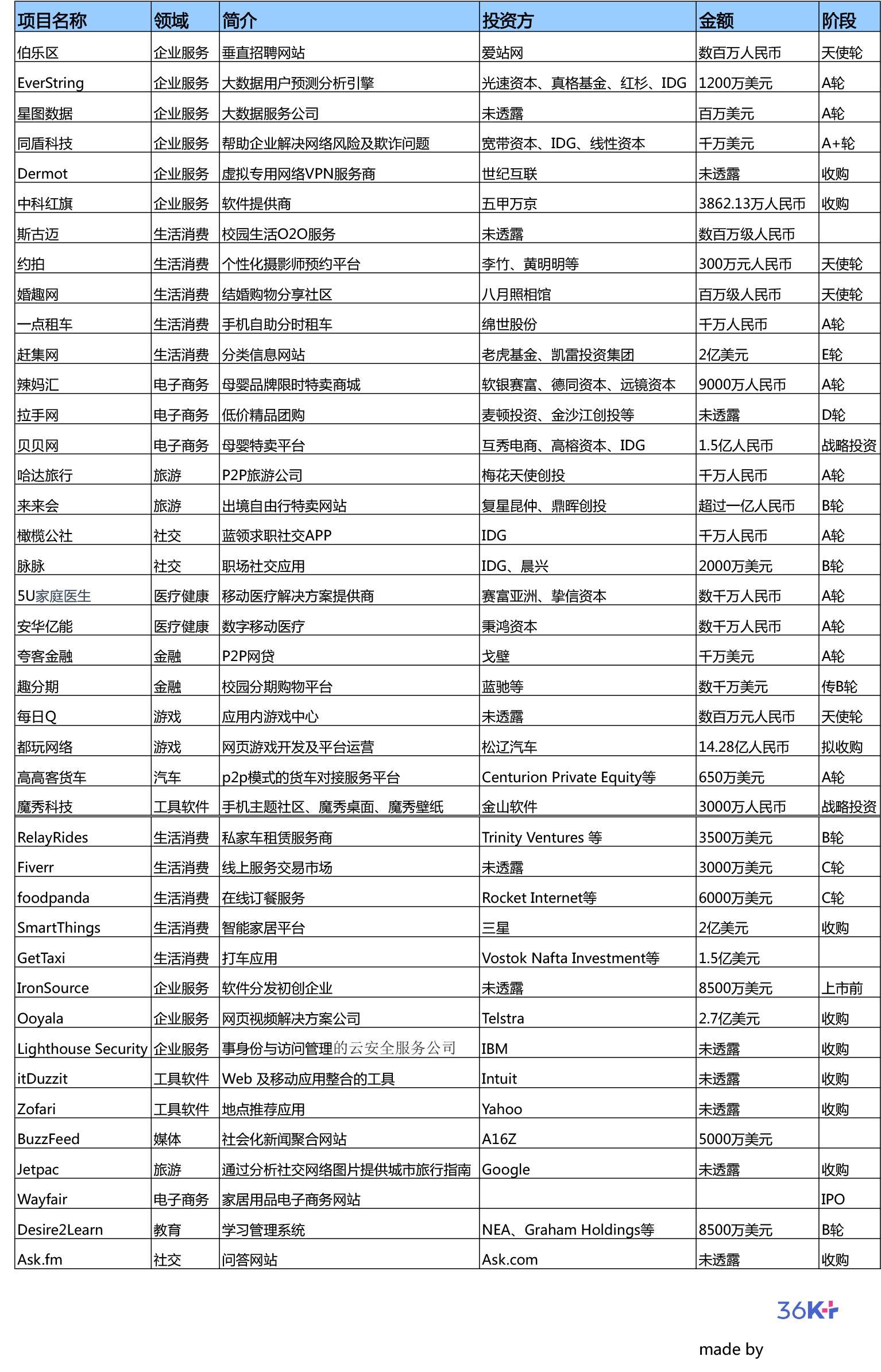 36氪的文章——一周投融资简报（08.11—08.17）企业服务、生活消费、电子商务、旅游、金山软件、赶集网、拉手网微博-随时随地分享身边的新鲜事儿