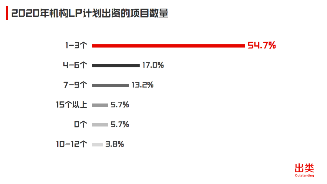 2020中国机构LP年度投资计划：出资总额约490亿，平均子基金单笔投资额4300万人民币