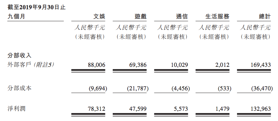 武汉福禄网络拟上市，卖虚拟商品年收入2亿元