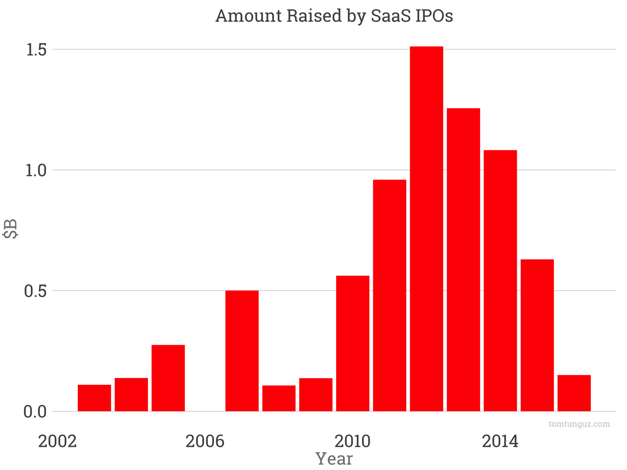 13 年了，SaaS 公司的 IPO 市场到底是怎样一番景象？