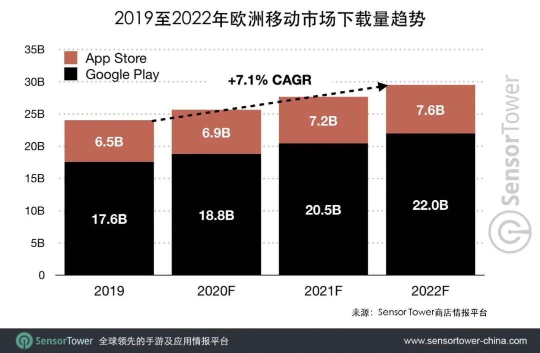 未来三年欧洲移动市场预测：非游戏类应用领涨，2022年收入有望超过230亿美元