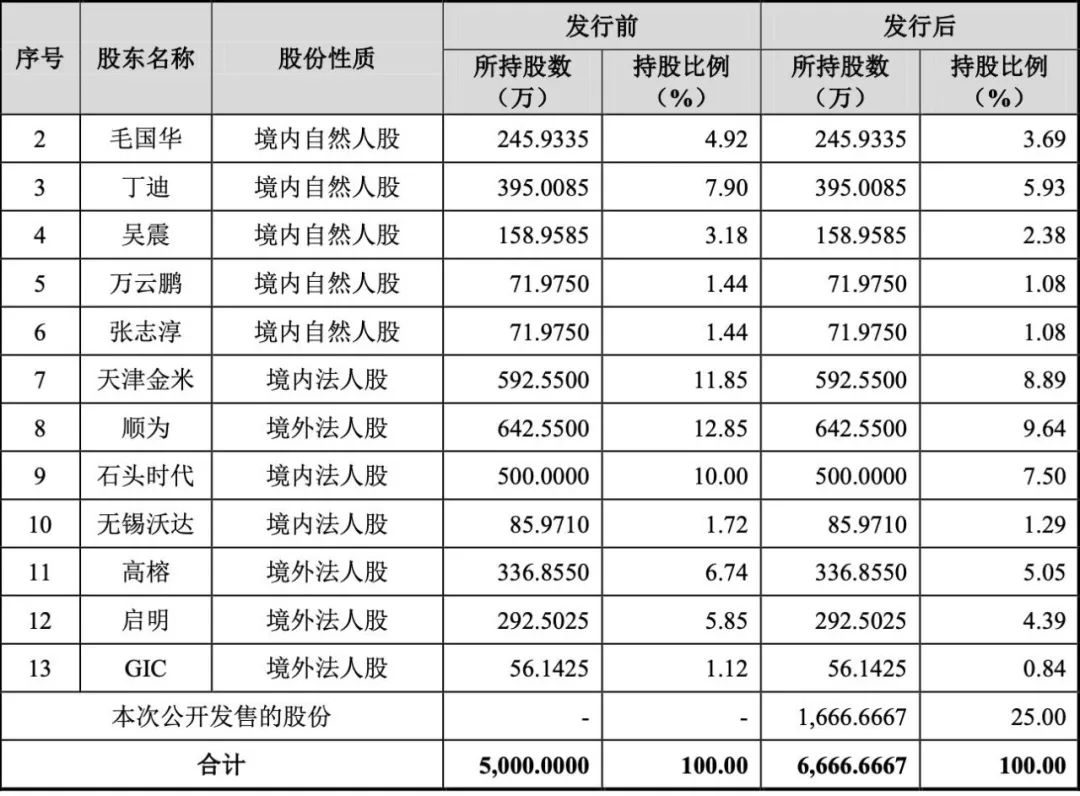 今天，雷军和他的VC朋友又收获一个IPO，市值330亿元