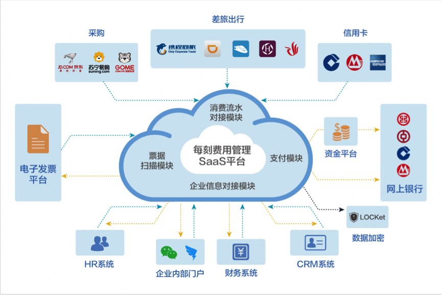 全链条打通报销流程，每刻报销的定位是大中型企业市场