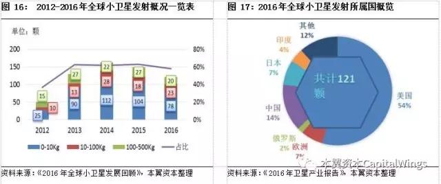 你所不知道的“遥感小卫星”：一个百亿美金的蓝海市场