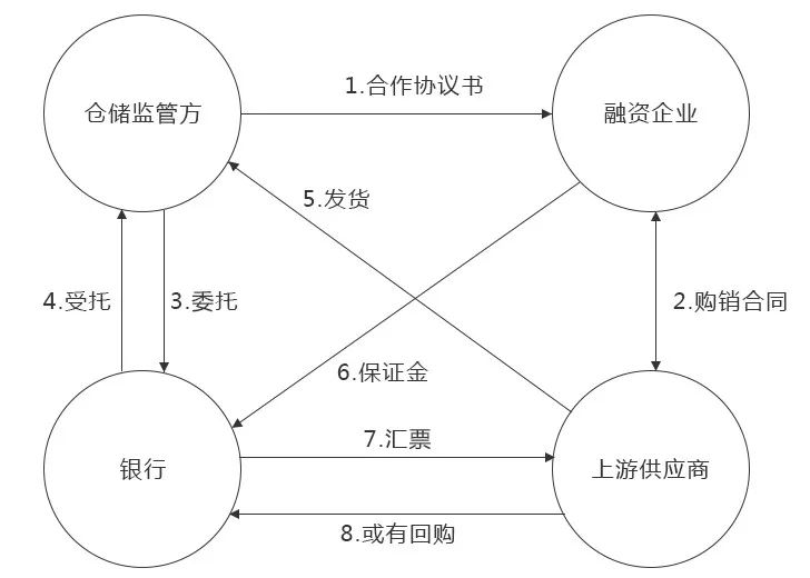 供应链金融模式详解与创新