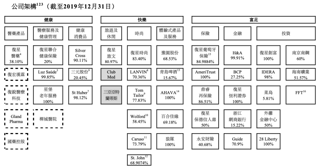 复星国际2019财报：占比最大的快乐业务很赚钱，时尚产业拖后腿