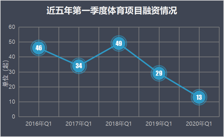 From the Q1 investment and financing data in 2020, look at the annual sports industry investment and entrepreneurial opportunities