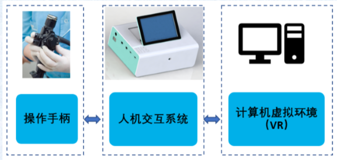 36氪首发 | 集合机器人触觉、AI、VR、AR等众多技术辅助医疗，「IHS」获得500万种子轮融资