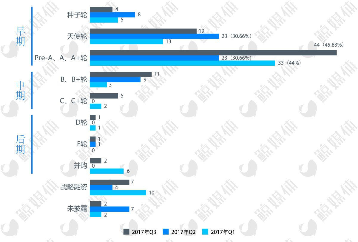 资本回暖？2017年Q3教育行业投融资分析（一级市场）