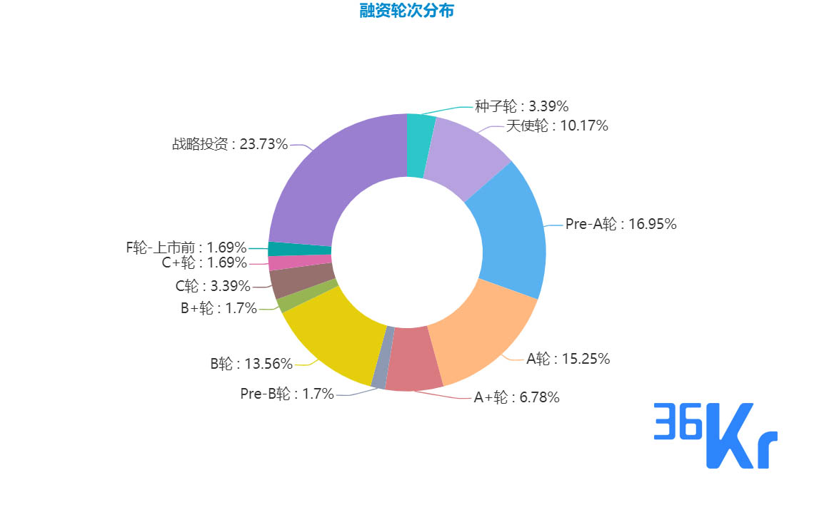 创投周报 Vol.54 | 本周各赛道投融资继续回暖，企服重新领跑；出现17笔亿元级融资；以及10个有意思项目