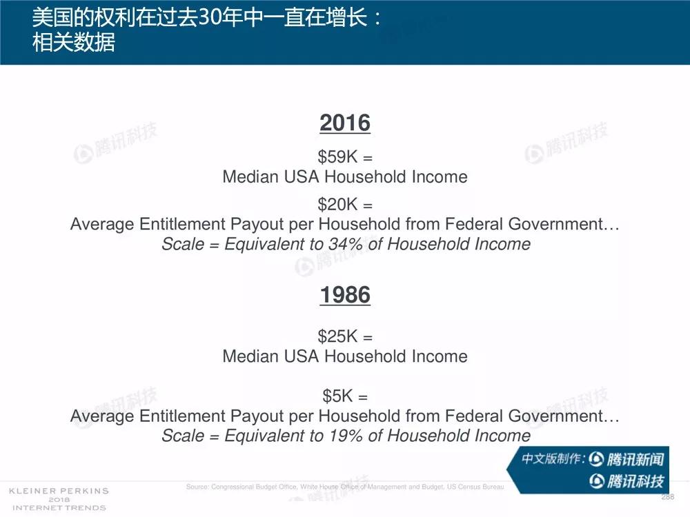 【完整版】2018互联网女皇趋势报告：全球互联网用户出现个位数增长