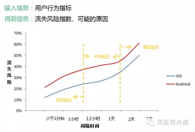 4个步骤，教你如何进行流失用户研究