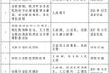 国务院称养老服务市场将全面放开，重点任务分工及进度安排也出了