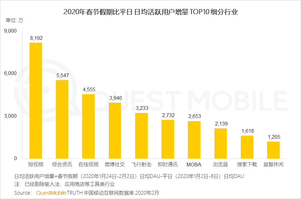 数据证明，短视频的确是春节最大赢家