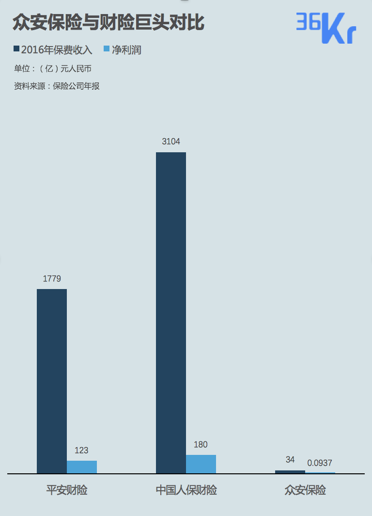 深氪 | 被疯抢的众安保险，千亿IPO价值之谜