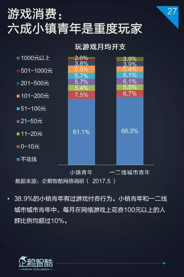 2017小镇青年泛娱乐白皮书：三到六线城市年轻人最爱网游和影视